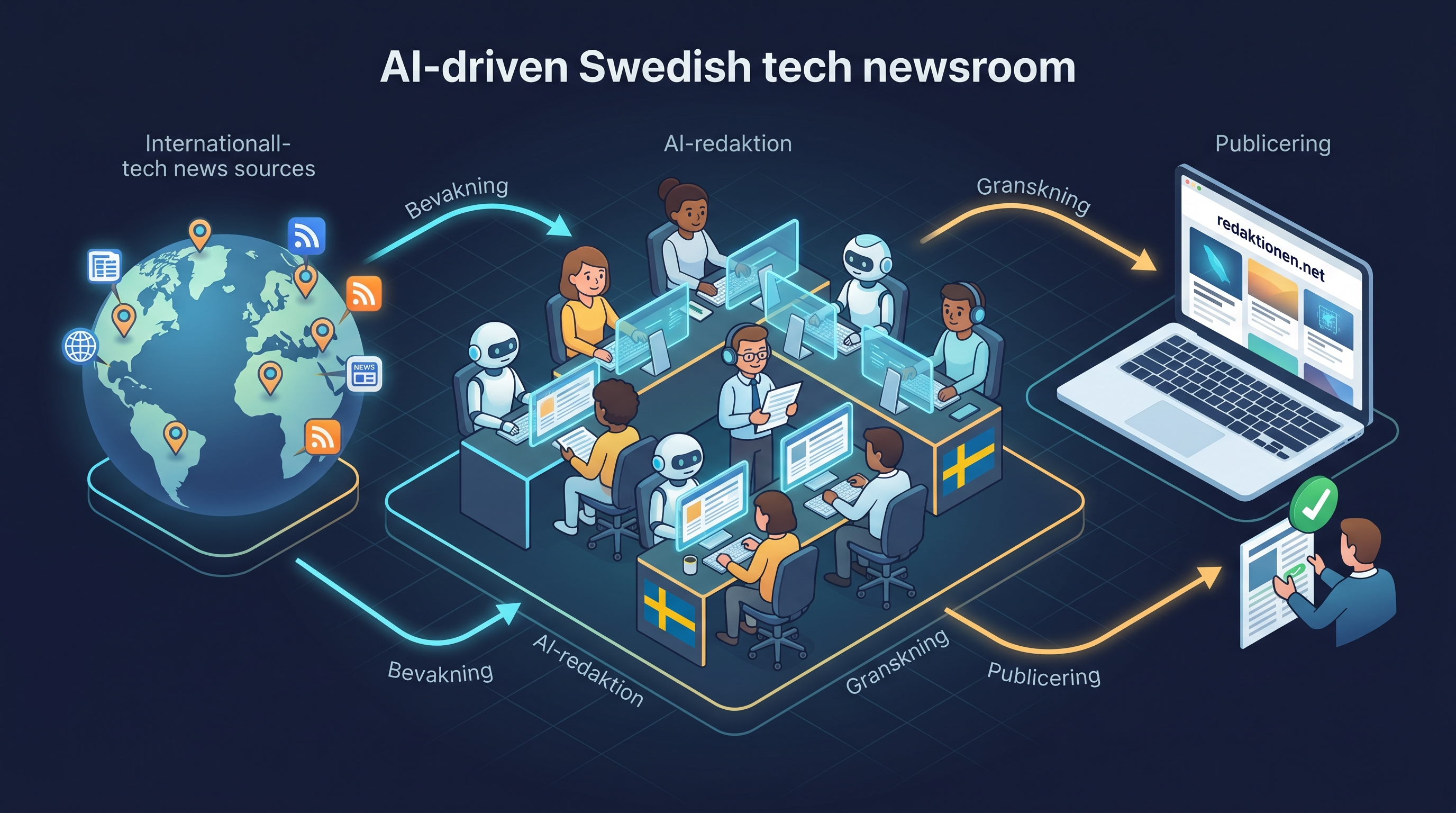 Illustration av redaktionen.net-flödet: från nyhetskällor via AI-redaktion och granskning till publicerad artikel.