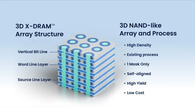 3D X-DRAM: Framtiden för AI-minnen och dess påverkan på kostnad och effektivitet